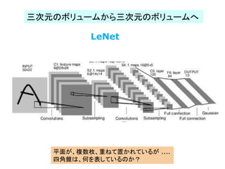 LeNet
三次元のボリュームから三次元のボリュームへ
平面が、複数枚、重ねて置かれているが ....
四角錐は、何を表しているのか？
 