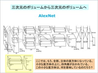 AlexNet
三次元のボリュームから三次元のボリュームへ
ここでは、もう、全部、立体の直方体になっている。
小さな直方体の上に、四角錐がおかれている。
この小さな直方体は、何を意味しているのだろう？
 