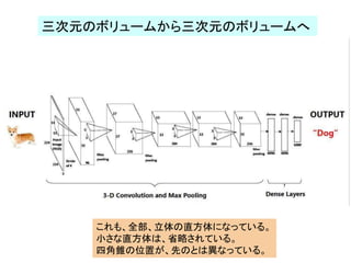 三次元のボリュームから三次元のボリュームへ
これも、全部、立体の直方体になっている。
小さな直方体は、省略されている。
四角錐の位置が、先のとは異なっている。
 