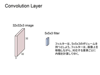 フィルターは、5x5x3のボリュームを
持つとしよう。フィルターは、画像上を
移動しながら、対応する要素ごとに
内積を計算してゆく。
 