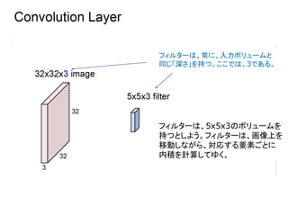 フィルターは、5x5x3のボリュームを
持つとしよう。フィルターは、画像上を
移動しながら、対応する要素ごとに
内積を計算してゆく。
フィルターは、常に、入力ボリュームと
同じ「深さ」を持つ。ここでは、3である。
 