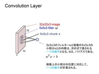 5x5x3のフィルターwと画像の5x5x3の
小部分xとの内積は、次の式で表される
一つの数字となる。bは、バイアスである。
5x5x3 chunk x
画像上の小部分の位置に対応して、
一つの数字が計算される。
 