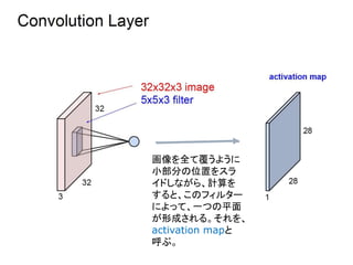 画像を全て覆うように
小部分の位置をスラ
イドしながら、計算を
すると、このフィルター
によって、一つの平面
が形成される。それを、
activation mapと
呼ぶ。
 