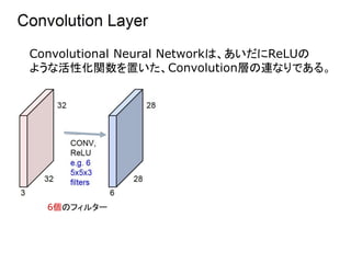 Convolutional Neural Networkは、あいだにReLUの
ような活性化関数を置いた、Convolution層の連なりである。
6個のフィルター
 
