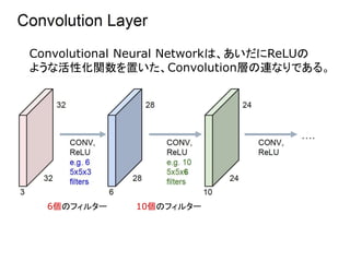 Convolutional Neural Networkは、あいだにReLUの
ような活性化関数を置いた、Convolution層の連なりである。
6個のフィルター 10個のフィルター
 