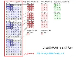 入力データ
先の図が表しているもの
深さ3(RGB)の画像データとしよう
 