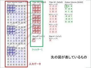 入力データ
フィルター1
先の図が表しているもの
 