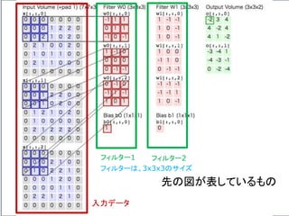 入力データ
フィルター1 フィルター2
先の図が表しているもの
フィルターは、3x3x3のサイズ
 
