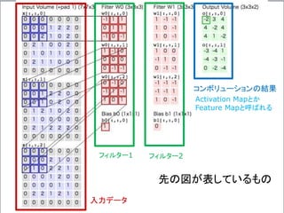 入力データ
フィルター1 フィルター2
コンボリューションの結果
先の図が表しているもの
Activation Mapとか
Feature Mapと呼ばれる
 