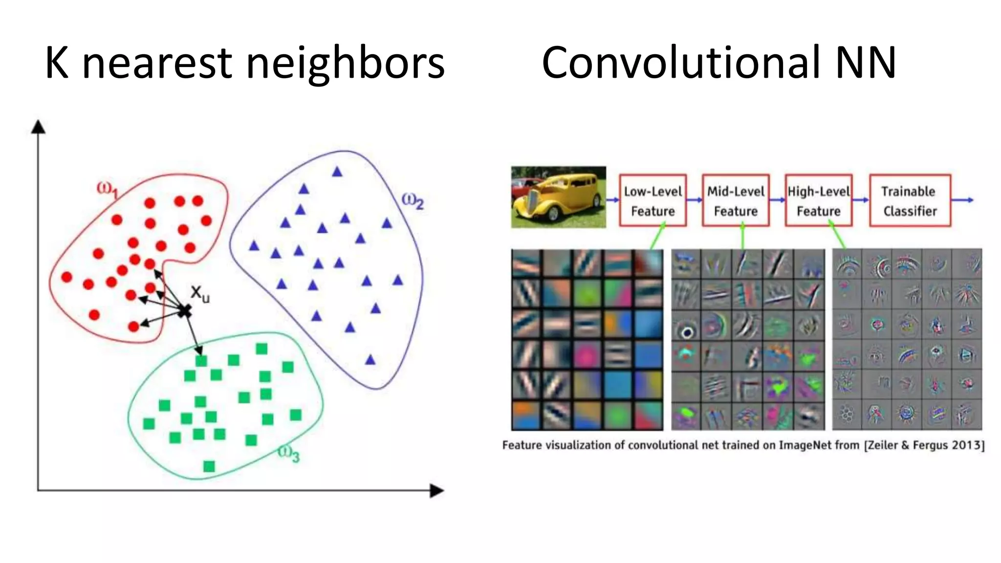 K nearest neighbors Convolutional NN
 