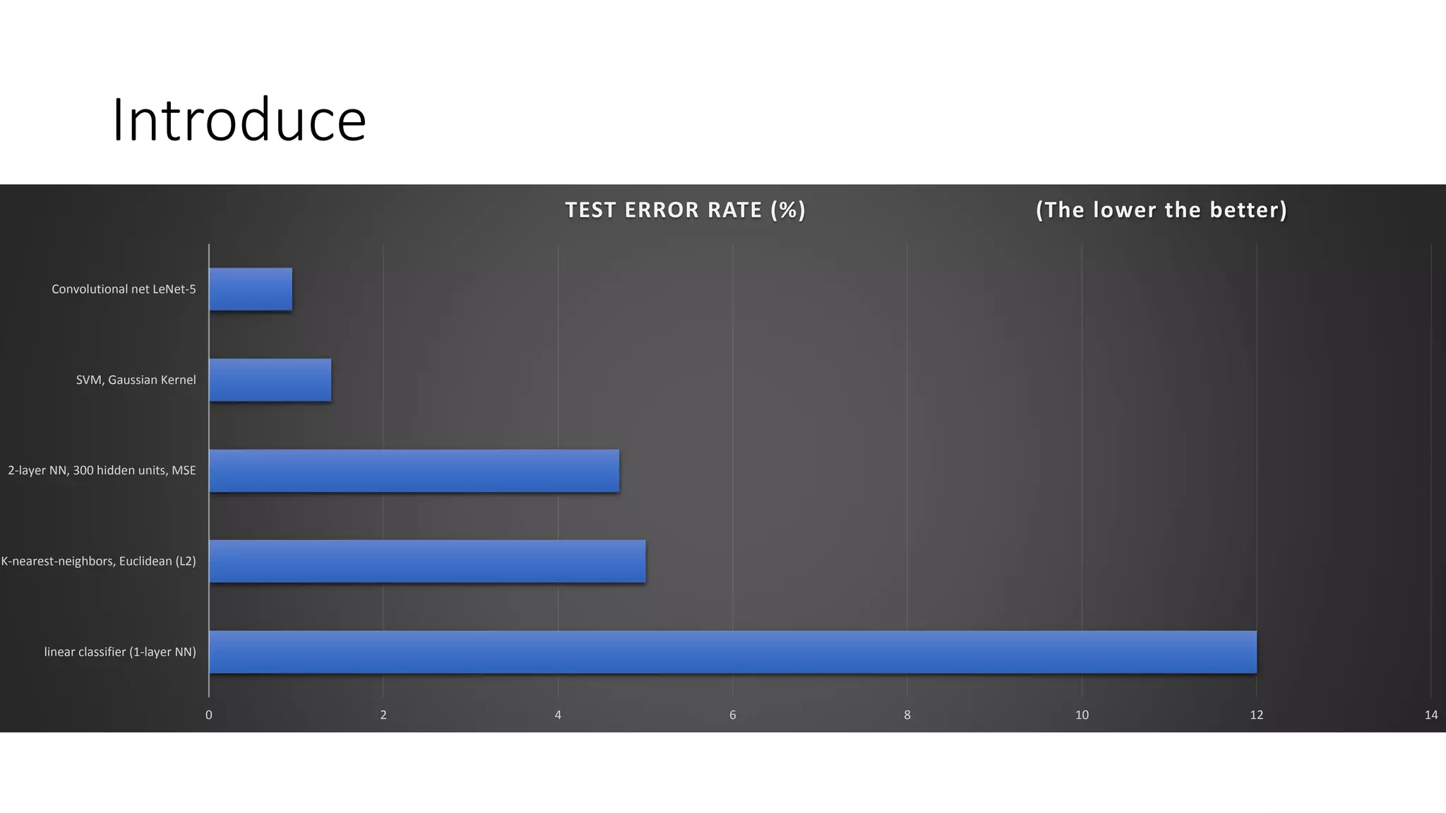 0 2 4 6 8 10 12 14
linear classifier (1-layer NN)
K-nearest-neighbors, Euclidean (L2)
2-layer NN, 300 hidden units, MSE
SVM, Gaussian Kernel
Convolutional net LeNet-5
TEST ERROR RATE (%) (The lower the better)
Introduce
 