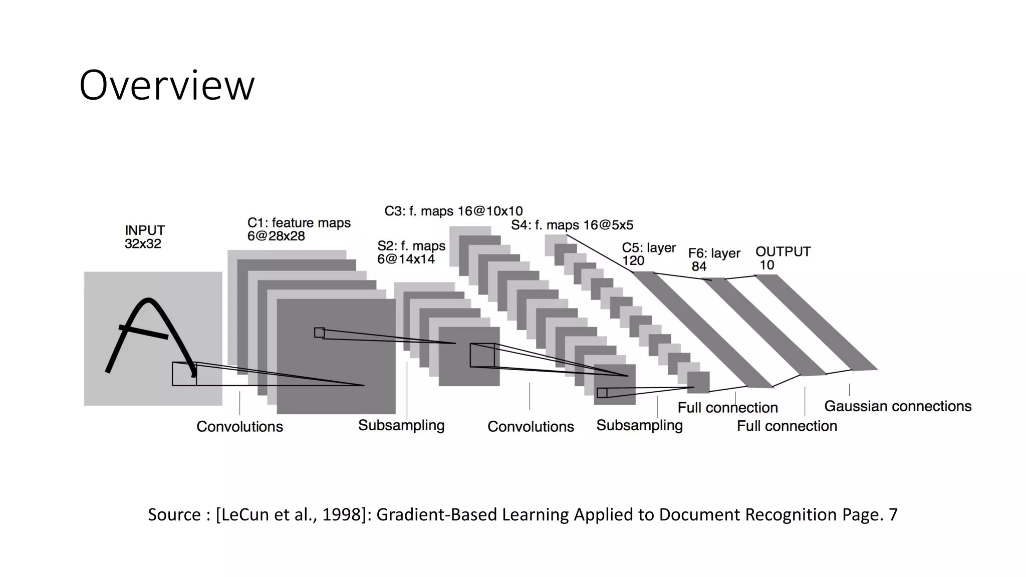Overview
Source : [LeCun et al., 1998]: Gradient-Based Learning Applied to Document Recognition Page. 7
 