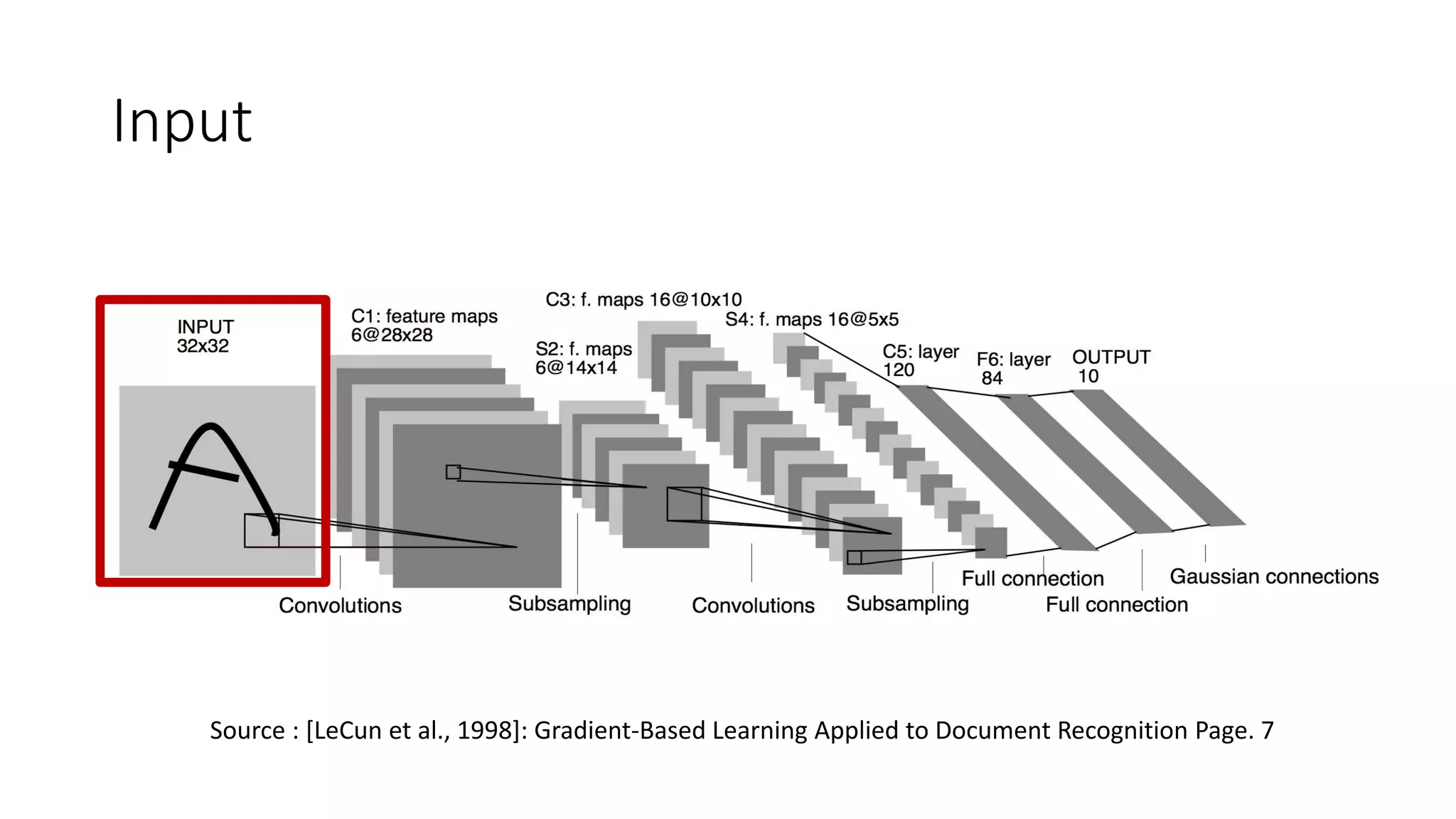 Input
Source : [LeCun et al., 1998]: Gradient-Based Learning Applied to Document Recognition Page. 7
 