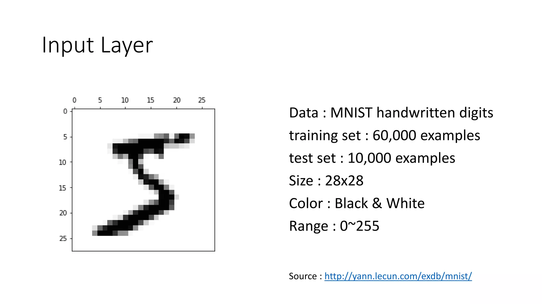 Input Layer
Source : http://yann.lecun.com/exdb/mnist/
Data : MNIST handwritten digits
training set : 60,000 examples
test set : 10,000 examples
Size : 28x28
Color : Black & White
Range : 0~255
 