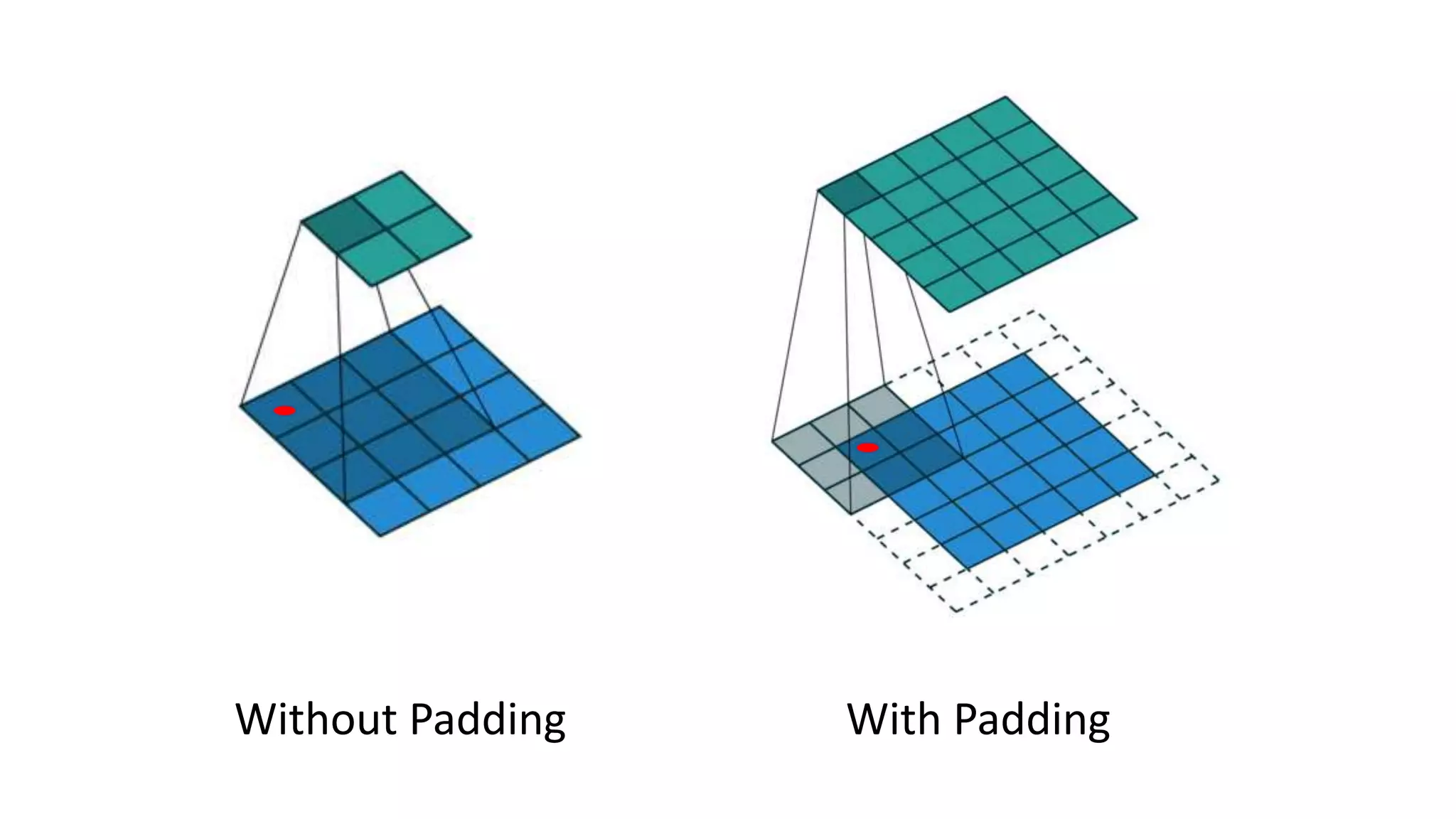 Without Padding With Padding
 