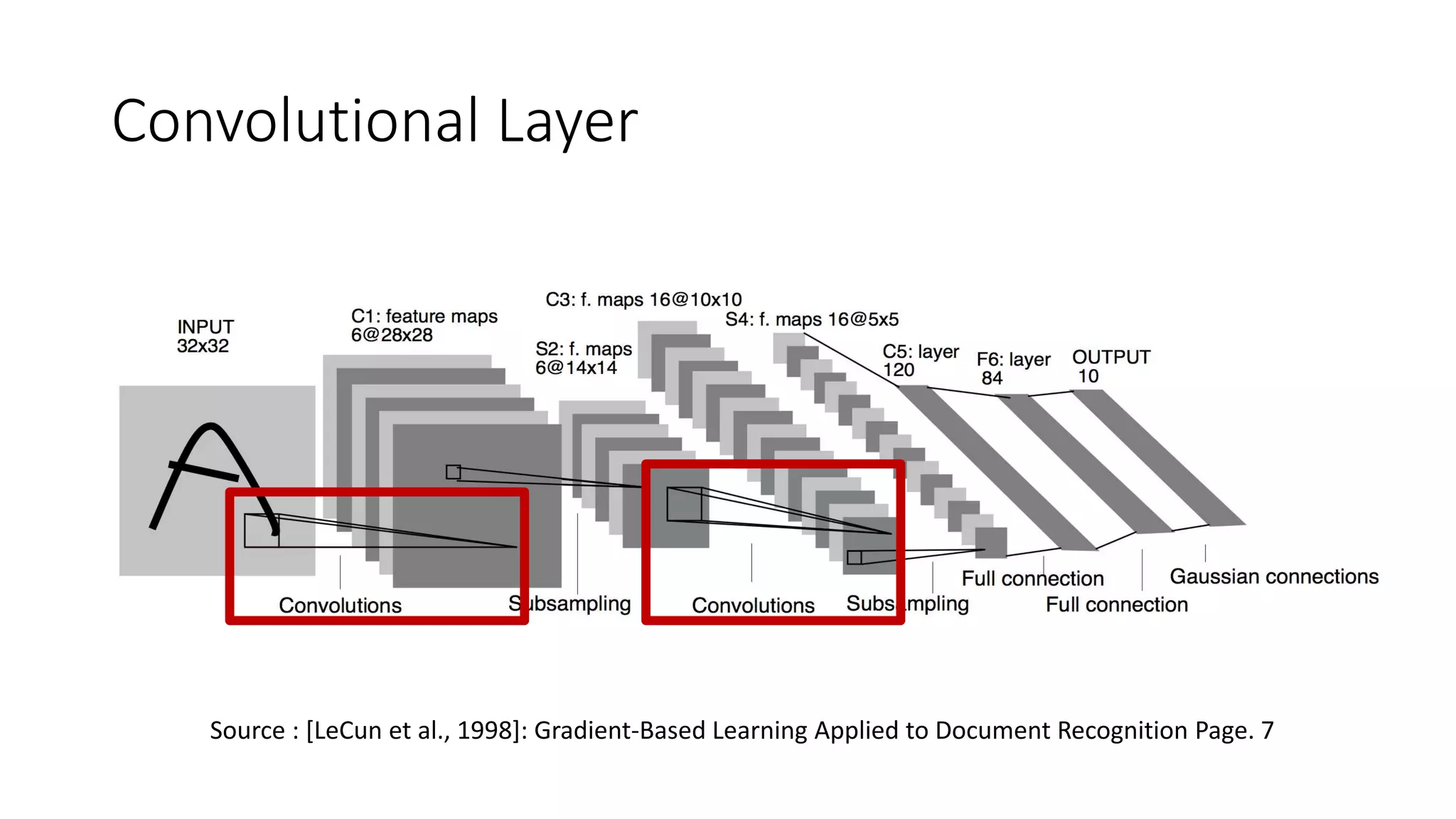 Convolutional Layer
Source : [LeCun et al., 1998]: Gradient-Based Learning Applied to Document Recognition Page. 7
 
