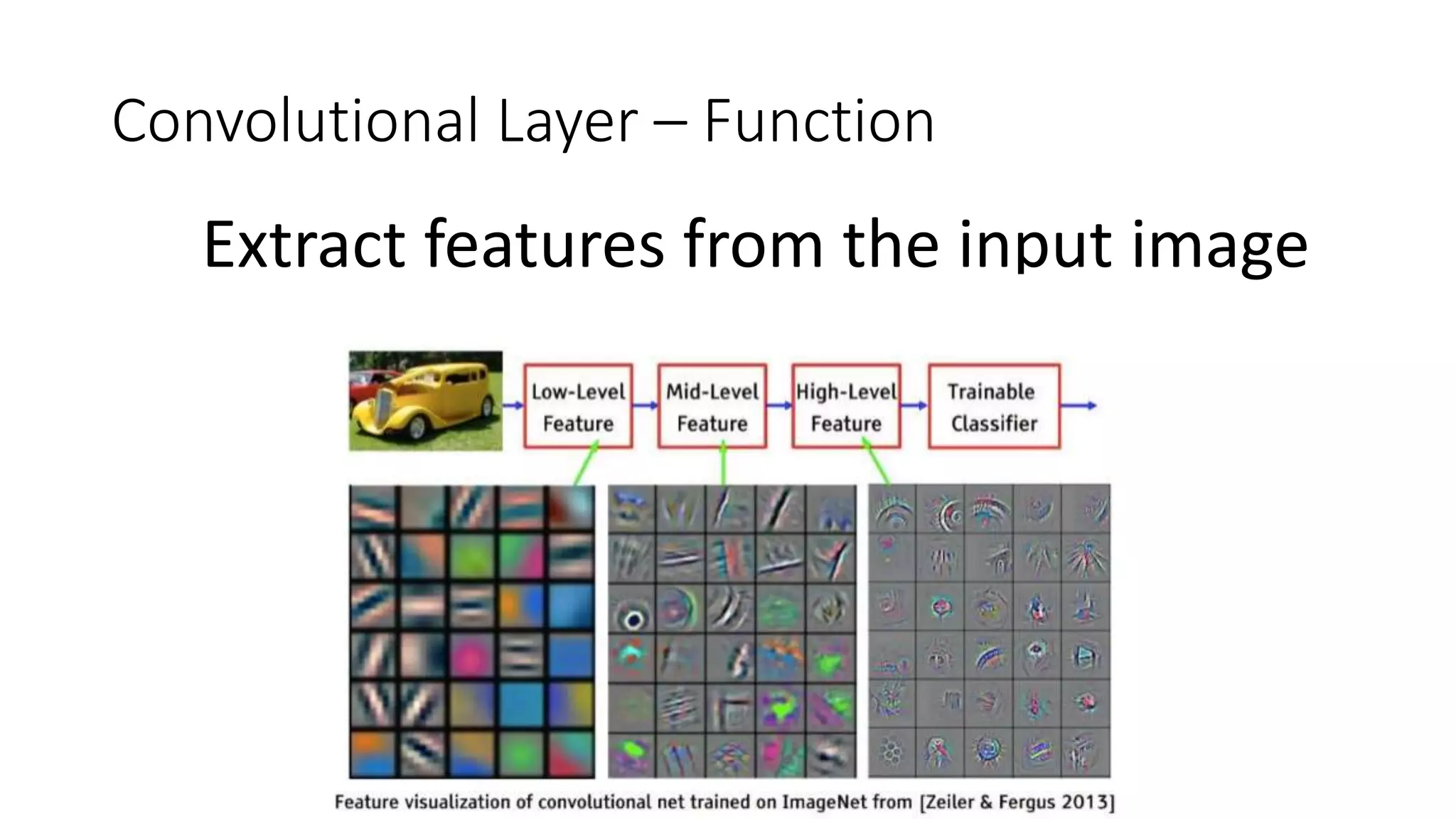 Convolutional Layer – Function
Extract features from the input image
Source : An Intuitive Explanation of Convolutional Neural Networks
https://ujjwalkarn.me/2016/08/11/intuitive-explanation-convnets/
 