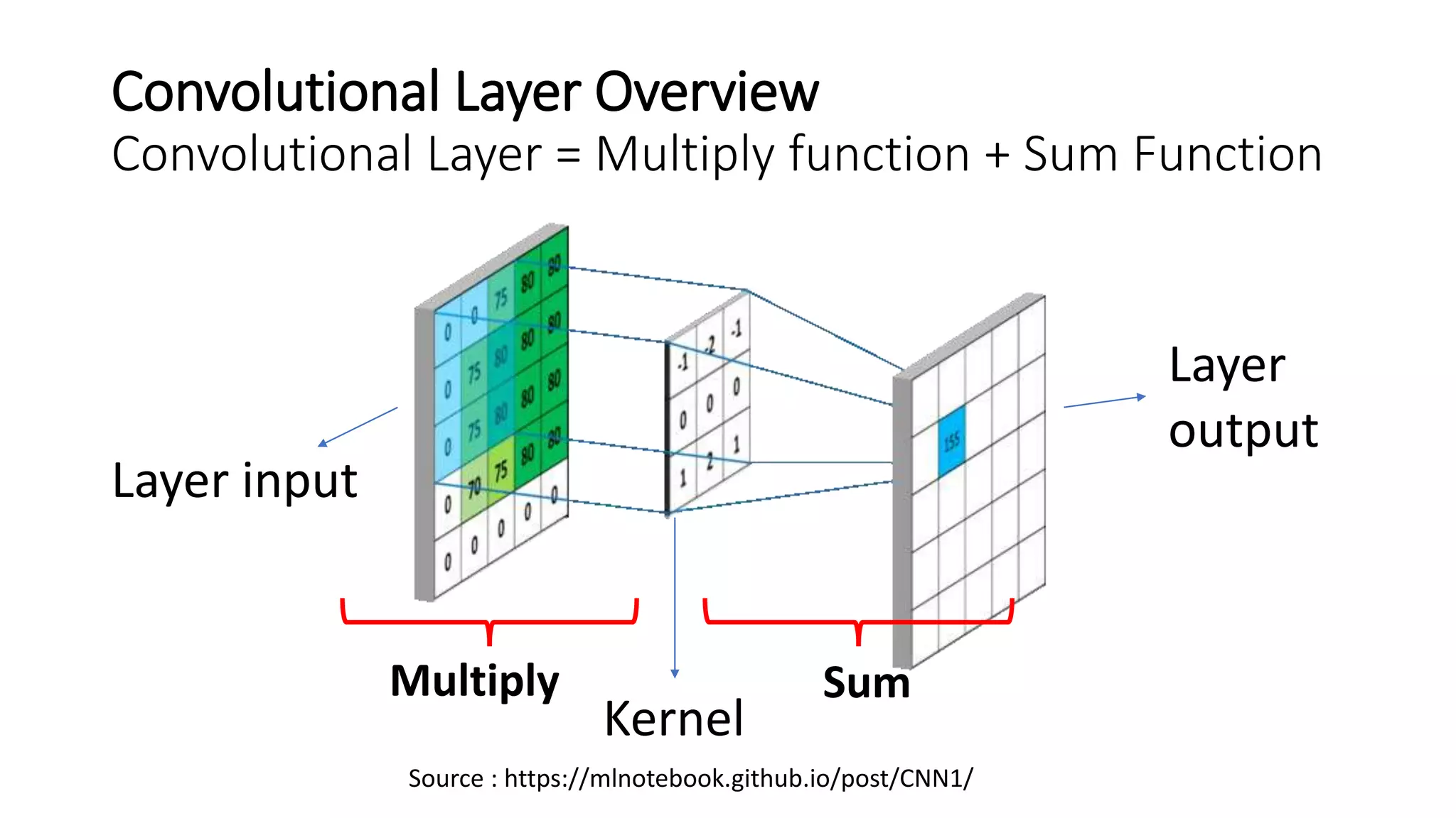 Convolutional Layer Overview
Convolutional Layer = Multiply function + Sum Function
Layer input
Kernel
Layer
output
Source : https://mlnotebook.github.io/post/CNN1/
Multiply Sum
 