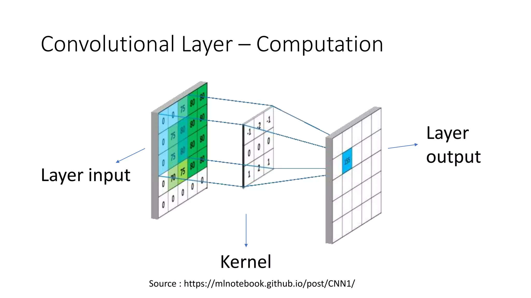 Convolutional Layer – Computation
Layer input
Kernel
Layer
output
Source : https://mlnotebook.github.io/post/CNN1/
 