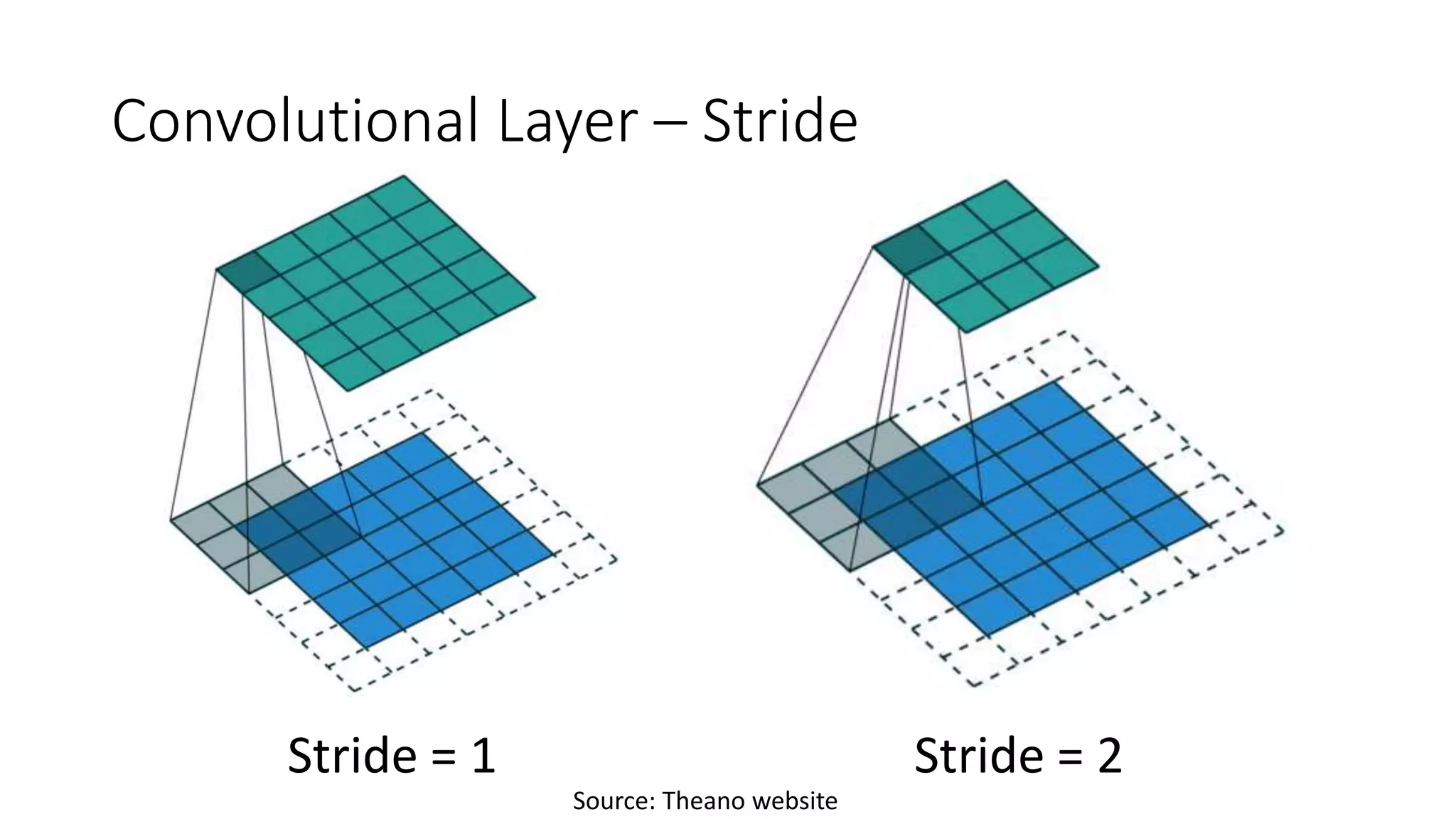 Convolutional Layer – Stride
Stride = 1 Stride = 2
Source: Theano website
 