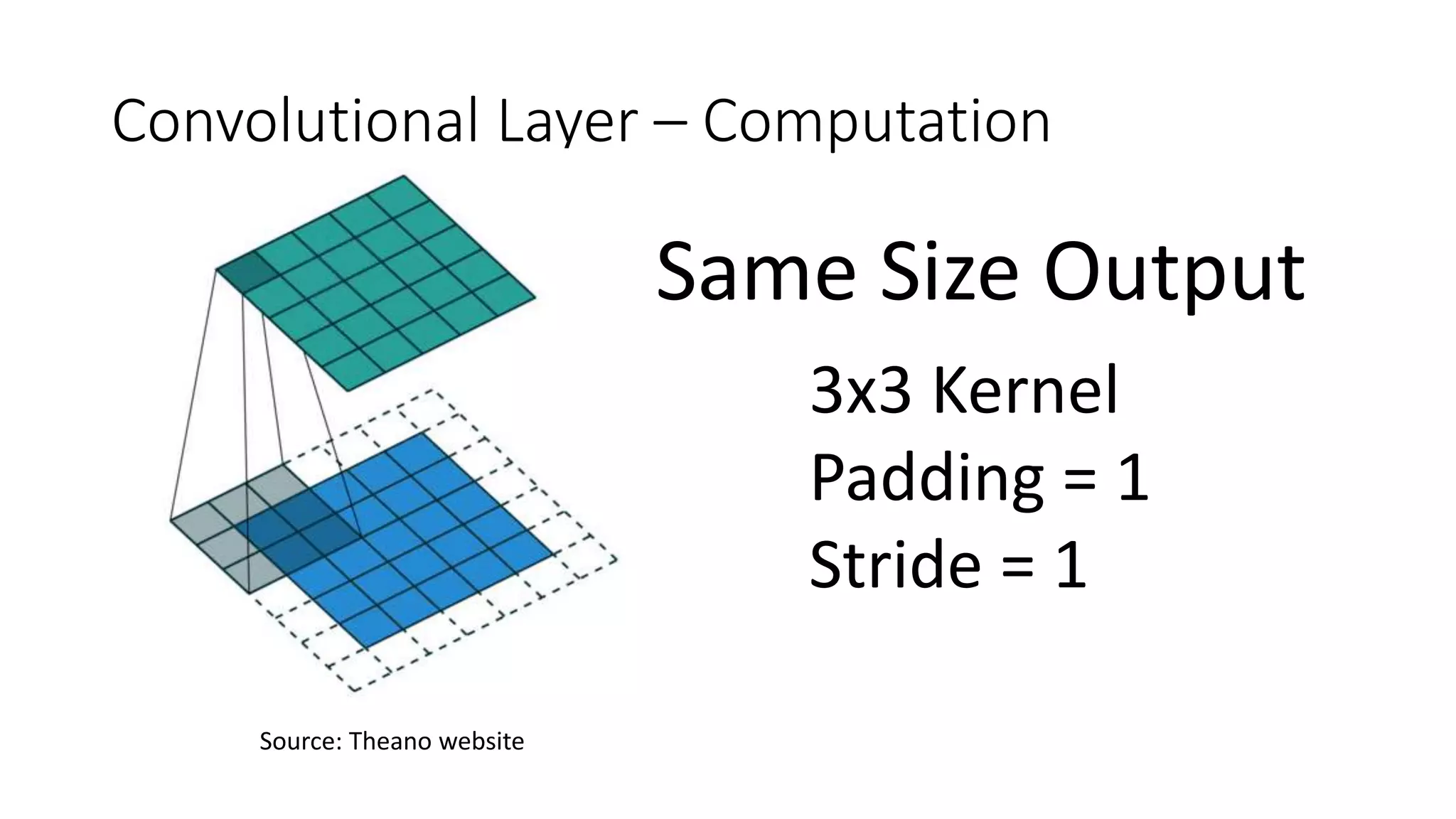 Convolutional Layer – Computation
3x3 Kernel
Padding = 1
Stride = 1
Same Size Output
Source: Theano website
 