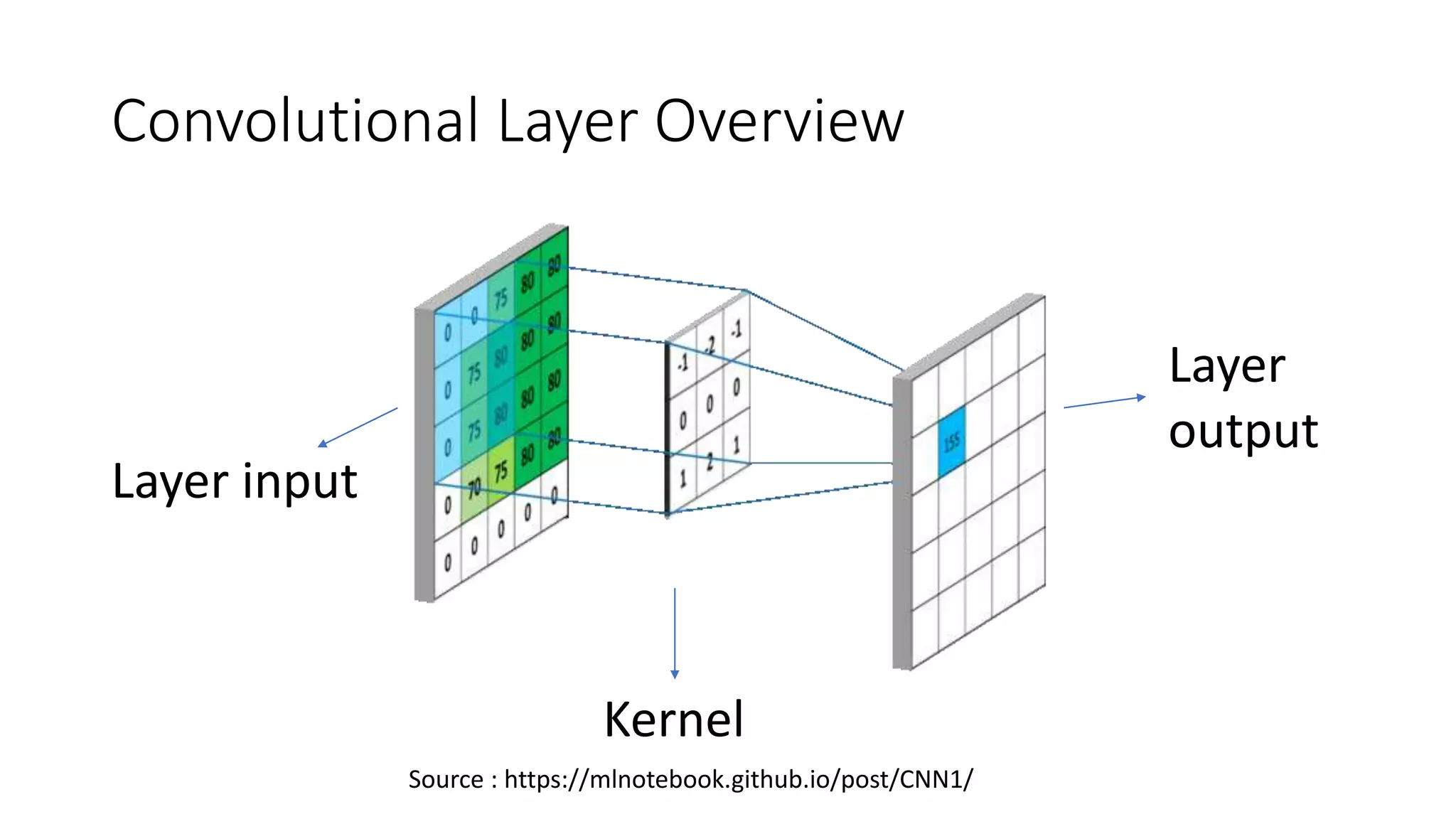 Convolutional Layer Overview
Layer input
Kernel
Layer
output
Source : https://mlnotebook.github.io/post/CNN1/
 