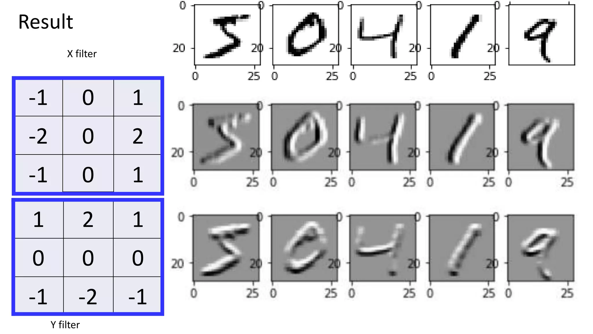 -1 0 1
-2 0 2
-1 0 1
1 2 1
0 0 0
-1 -2 -1
X filter
Y filter
Result
 