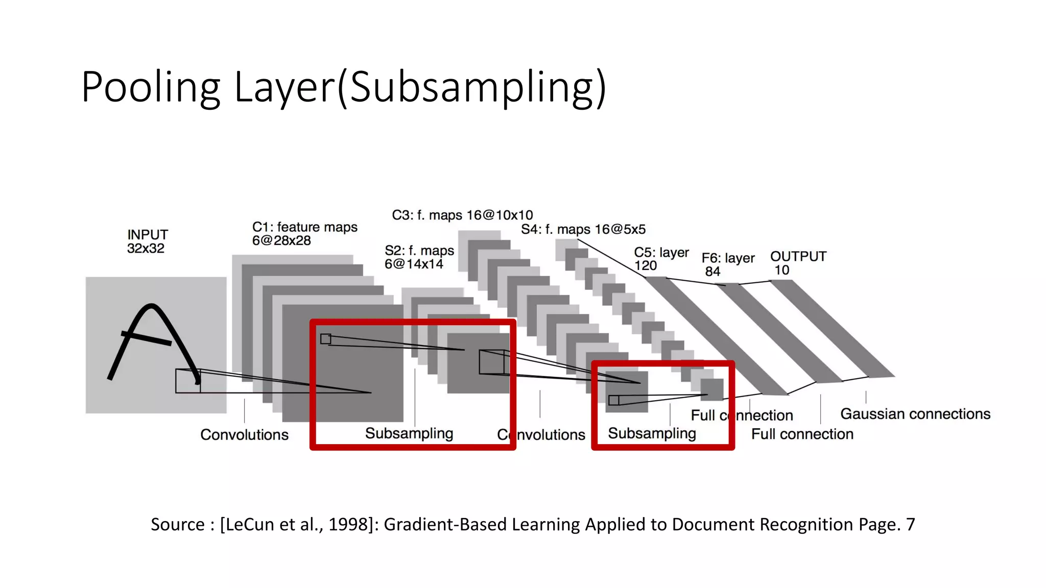 Pooling Layer(Subsampling)
Source : [LeCun et al., 1998]: Gradient-Based Learning Applied to Document Recognition Page. 7
 