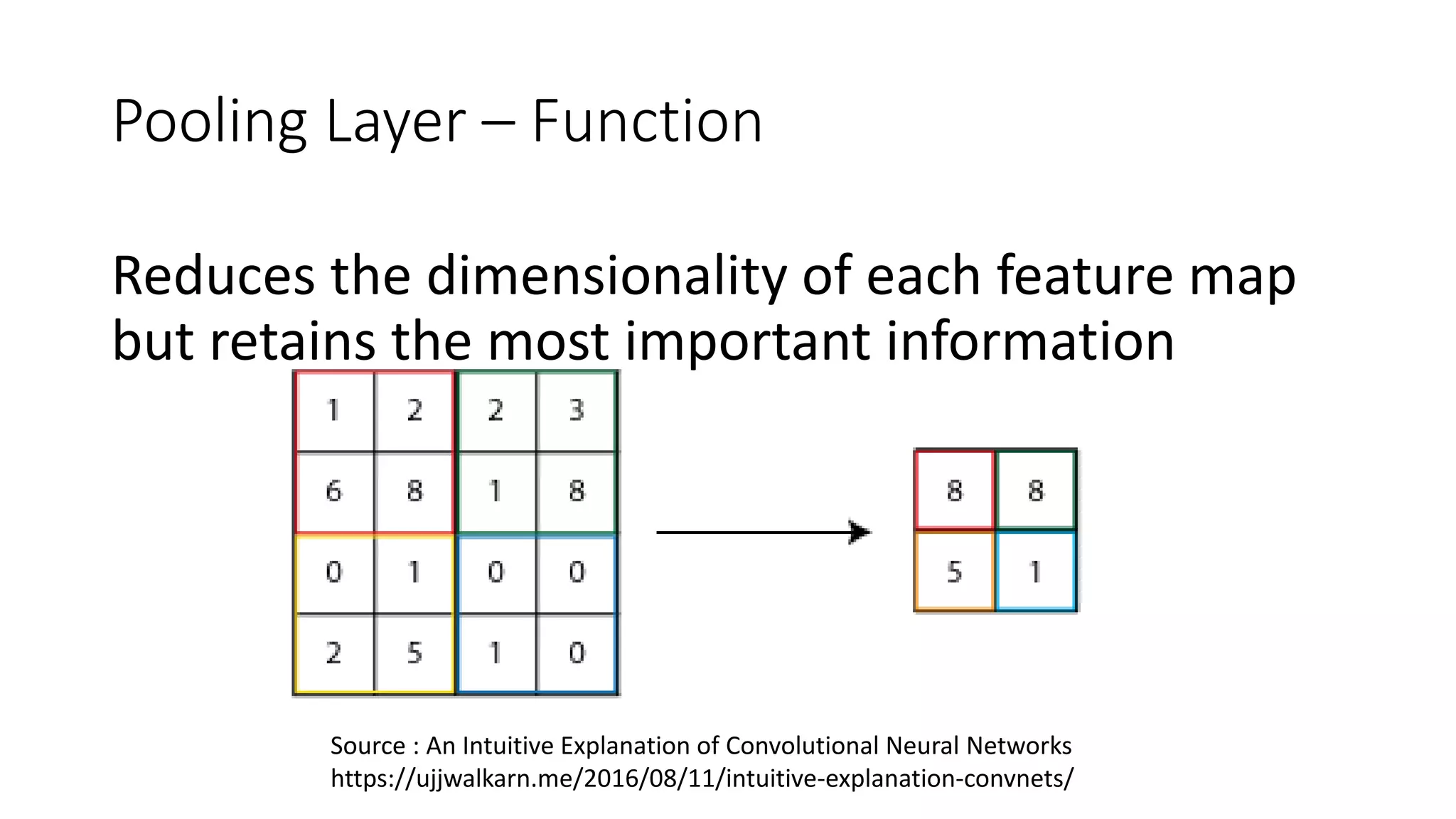 Pooling Layer – Function
Reduces the dimensionality of each feature map
but retains the most important information
Source : An Intuitive Explanation of Convolutional Neural Networks
https://ujjwalkarn.me/2016/08/11/intuitive-explanation-convnets/
 