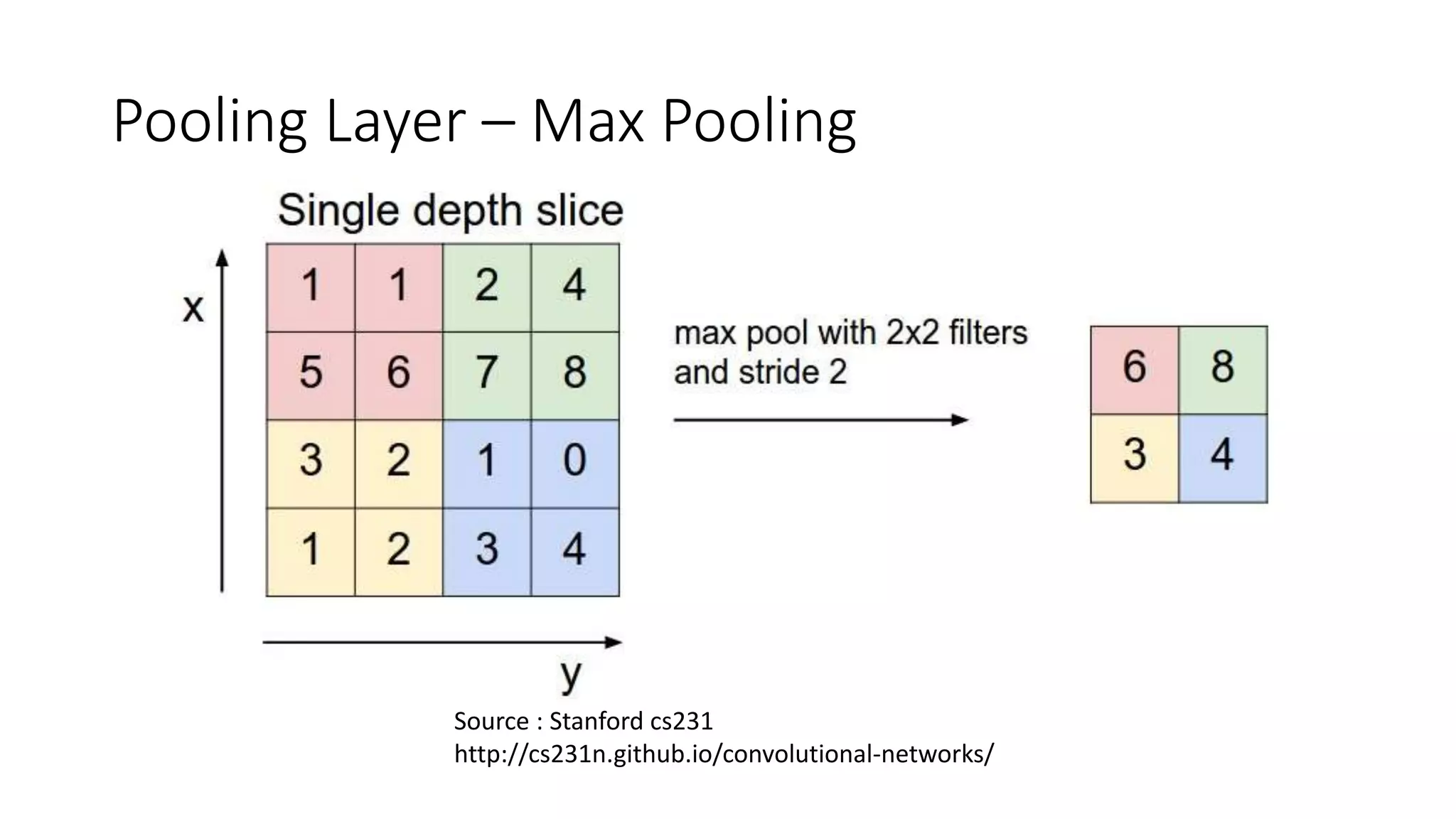 Pooling Layer – Max Pooling
Source : Stanford cs231
http://cs231n.github.io/convolutional-networks/
 