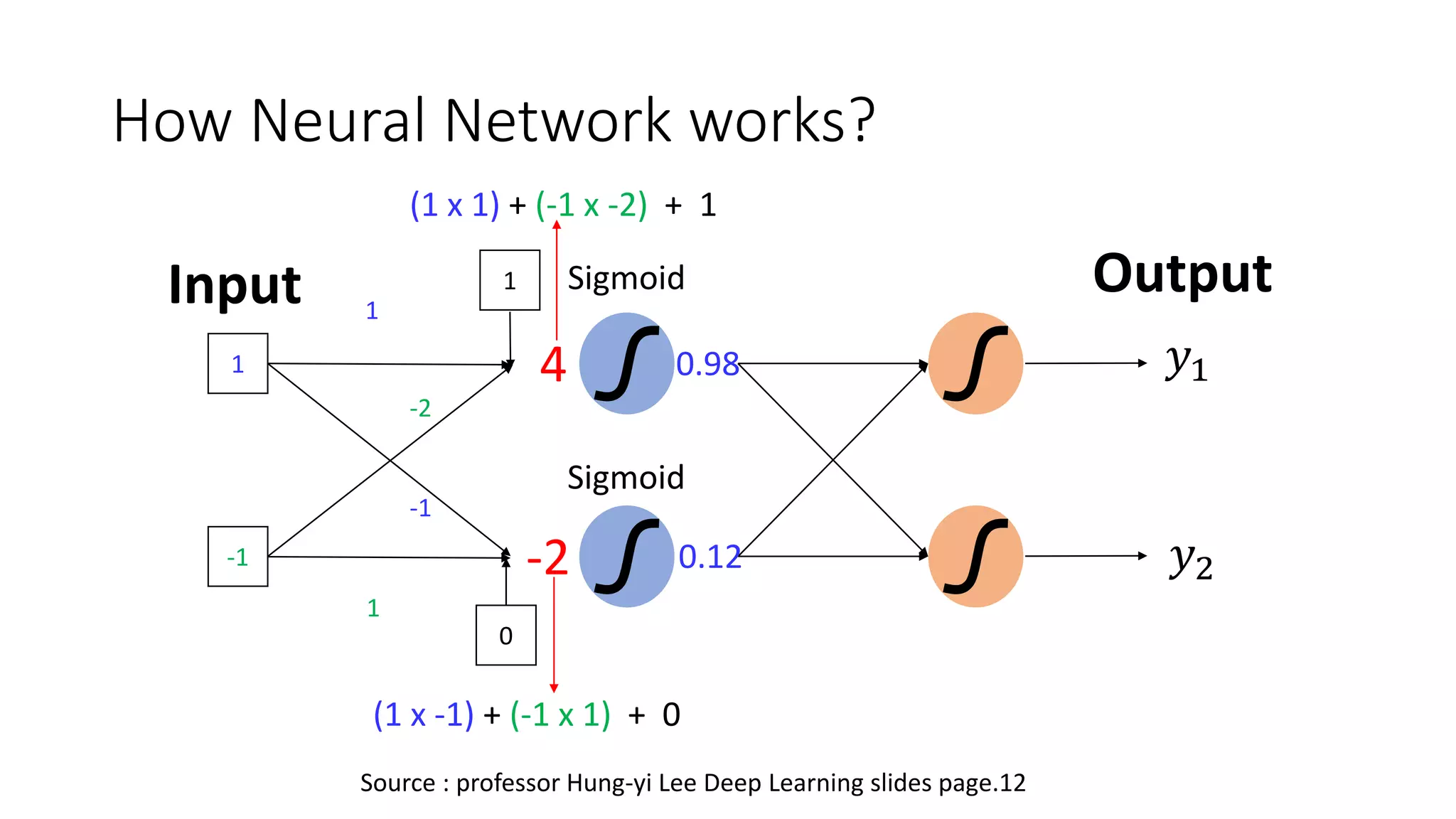 How Neural Network works?
1
-1
1
1
-1
-2
1
4
-2
0.98
0.12
𝑦1
𝑦2
Sigmoid
0
Source : professor Hung-yi Lee Deep Learning slides page.12
Input Output
(1 x 1) + (-1 x -2) + 1
(1 x -1) + (-1 x 1) + 0
Sigmoid
 