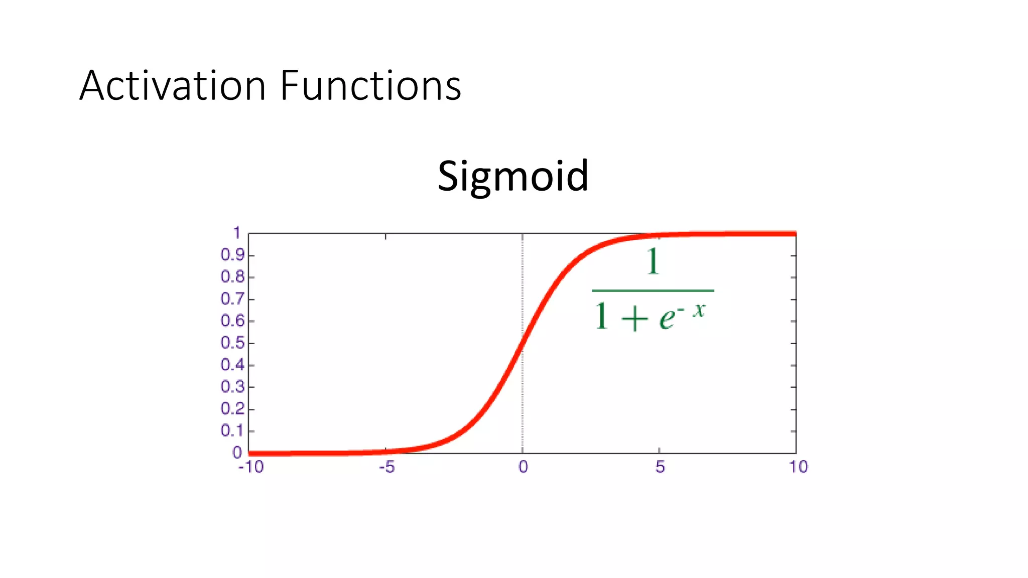 Activation Functions
Sigmoid
 