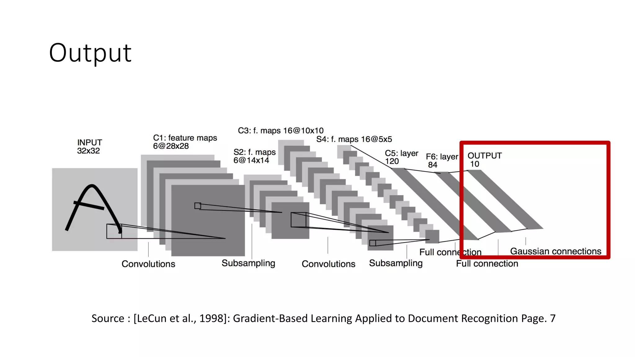Output
Source : [LeCun et al., 1998]: Gradient-Based Learning Applied to Document Recognition Page. 7
 