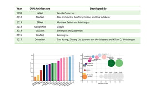 Year CNN Architecture Developed By
1998 LeNet Yann LeCun et al.
2012 AlexNet Alex Krizhevsky, Geoffrey Hinton, and Ilya Sutskever
2013 ZFNet Matthew Zeiler and Rob Fergus
2014 GoogleNet Google
2014 VGGNet Simonyan and Zisserman
2015 ResNet Kaiming He
2017 DenseNet Gao Huang, Zhuang Liu, Laurens van der Maaten, and Kilian Q. Weinberger
 