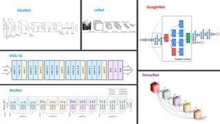 AlexNet LeNet
GoogleNet
ResNet
VGG-16
DenseNet
 