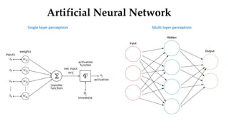 Artificial Neural Network
Single layer perceptron Multi-layer perceptron
 