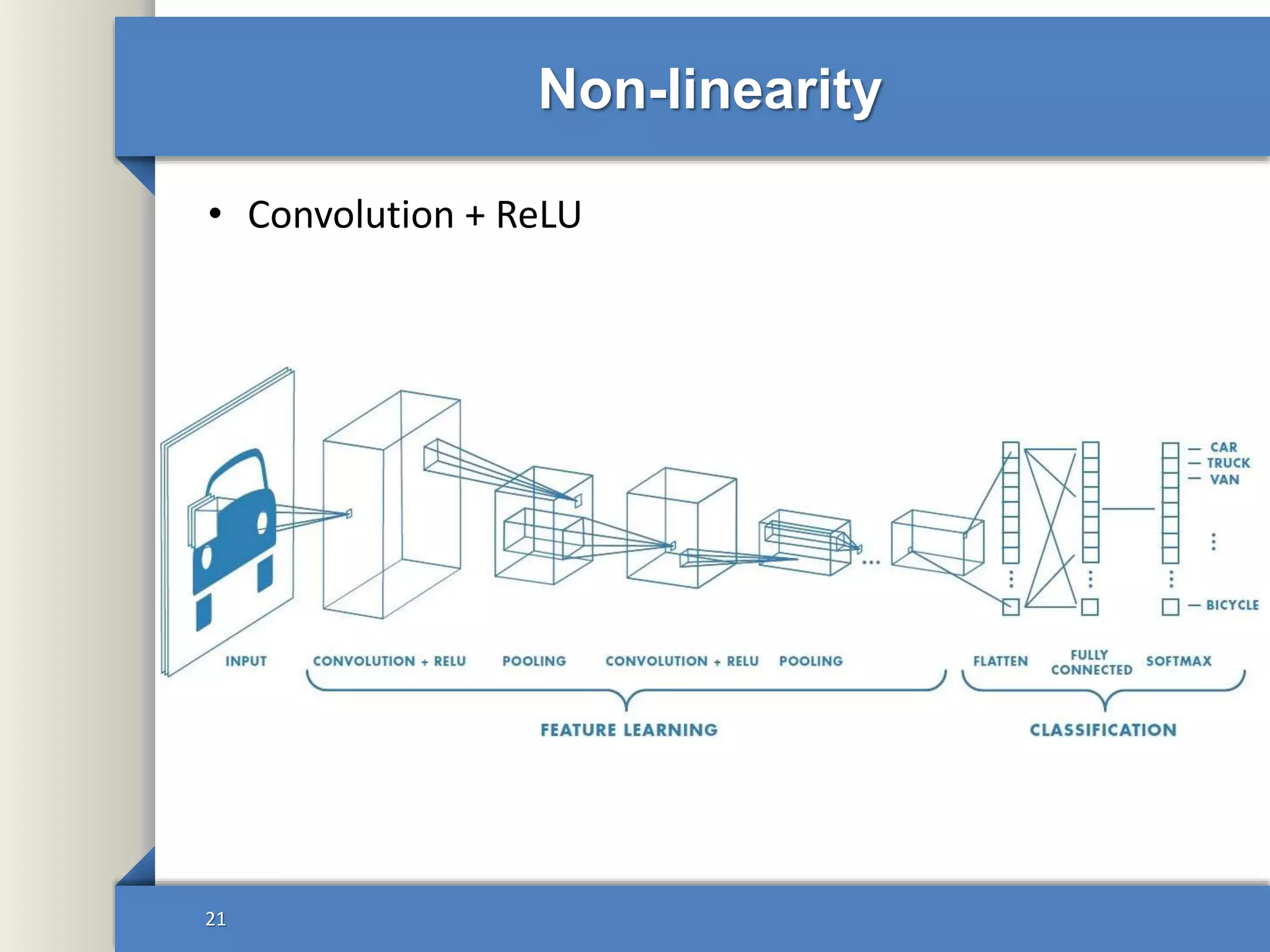 Non-linearity
21
• Convolution + ReLU
 