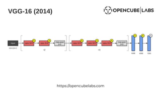 VGG-16 (2014)
https://opencubelabs.com
 