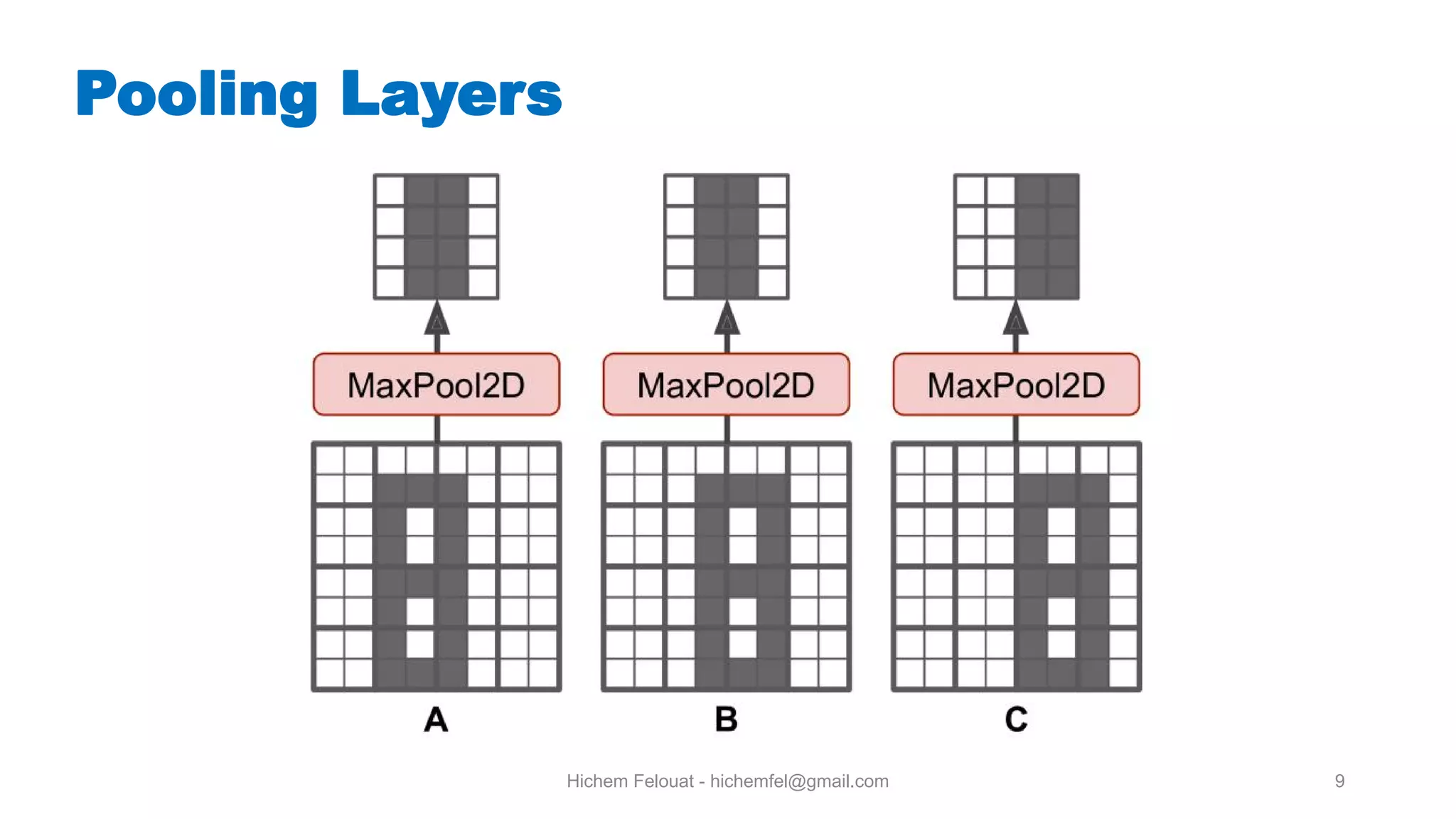 Hichem Felouat - hichemfel@gmail.com 9 Pooling Layers 