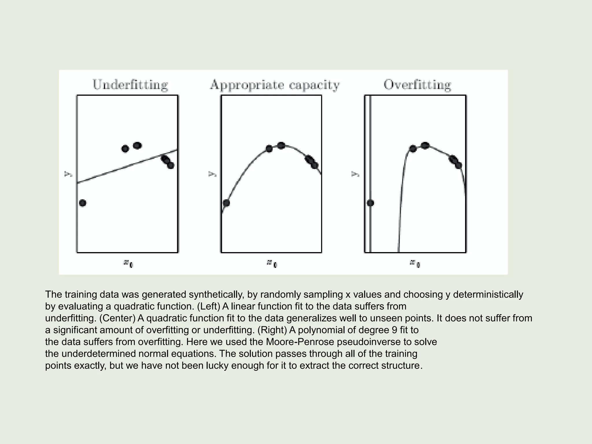 The training data was generated synthetically, by randomly sampling x values and choosing y deterministically
by evaluating a quadratic function. (Left) A linear function fit to the data suffers from
underfitting. (Center) A quadratic function fit to the data generalizes well to unseen points. It does not suffer from
a significant amount of overfitting or underfitting. (Right) A polynomial of degree 9 fit to
the data suffers from overfitting. Here we used the Moore-Penrose pseudoinverse to solve
the underdetermined normal equations. The solution passes through all of the training
points exactly, but we have not been lucky enough for it to extract the correct structure.
 