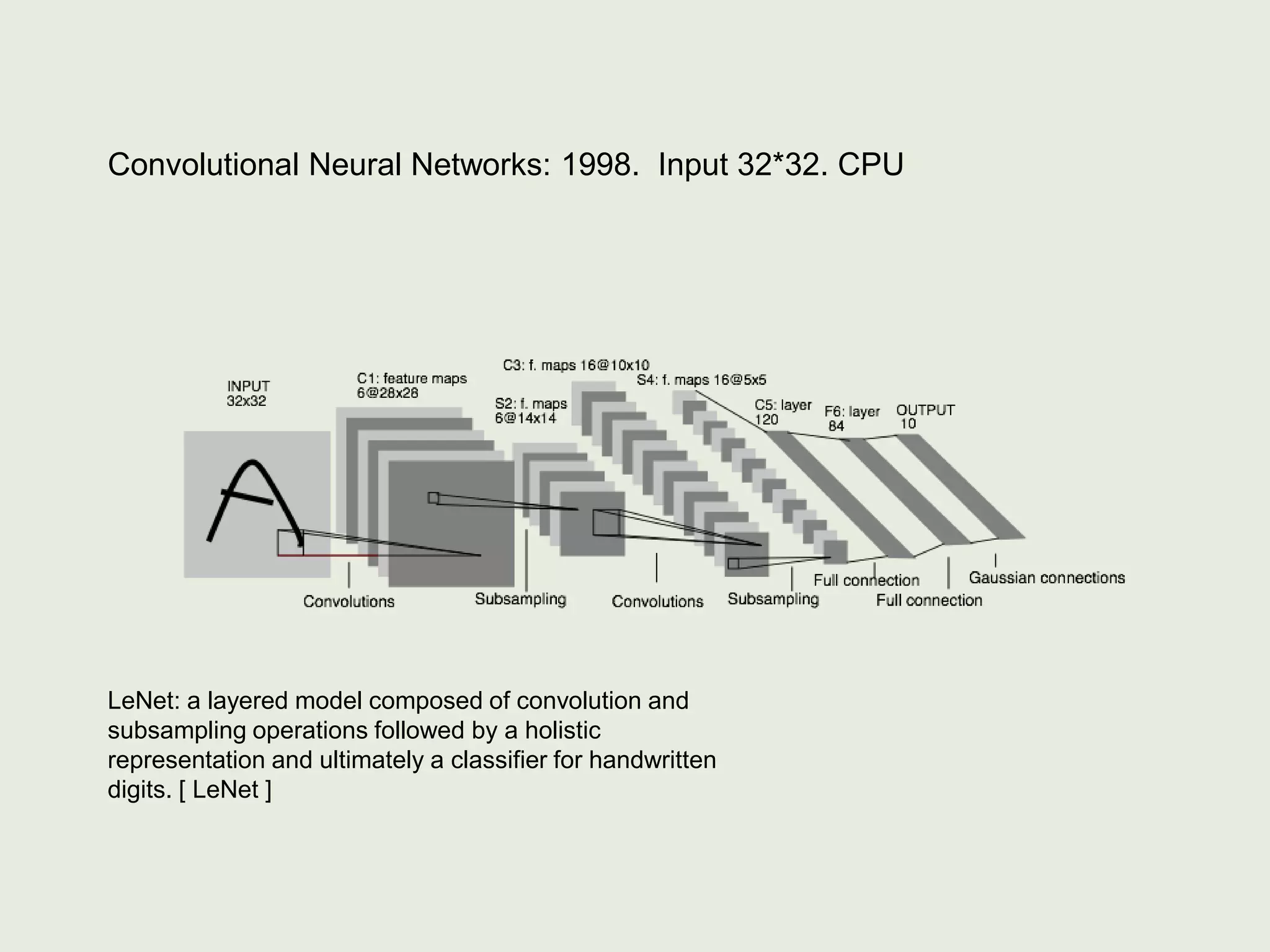 LeNet: a layered model composed of convolution and
subsampling operations followed by a holistic
representation and ultimately a classifier for handwritten
digits. [ LeNet ]
Convolutional Neural Networks: 1998. Input 32*32. CPU
 