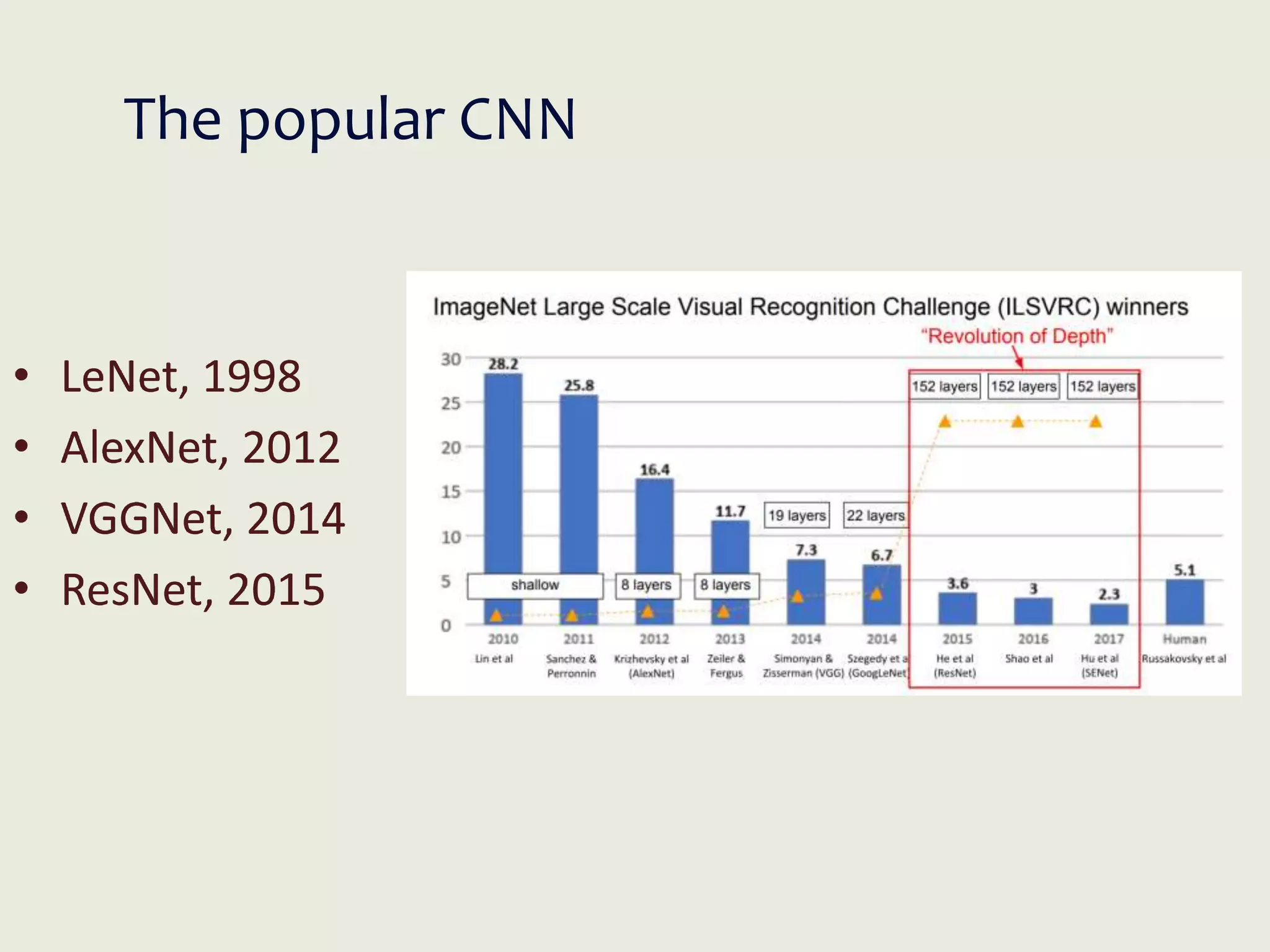 The popular CNN
• LeNet, 1998
• AlexNet, 2012
• VGGNet, 2014
• ResNet, 2015
 