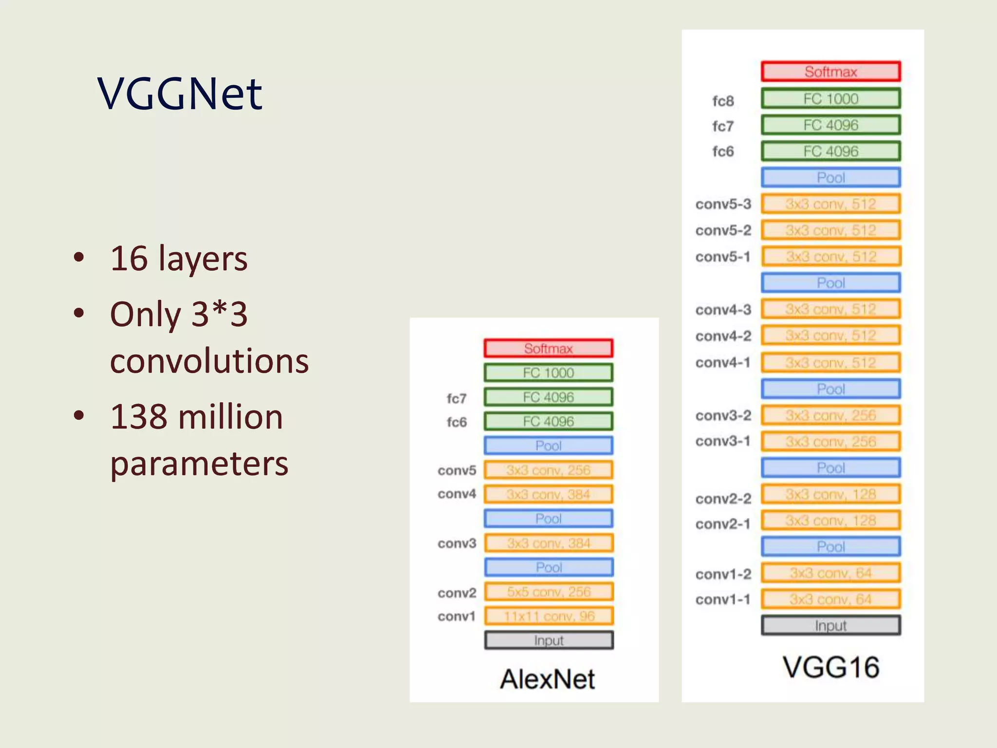 VGGNet
• 16 layers
• Only 3*3
convolutions
• 138 million
parameters
 