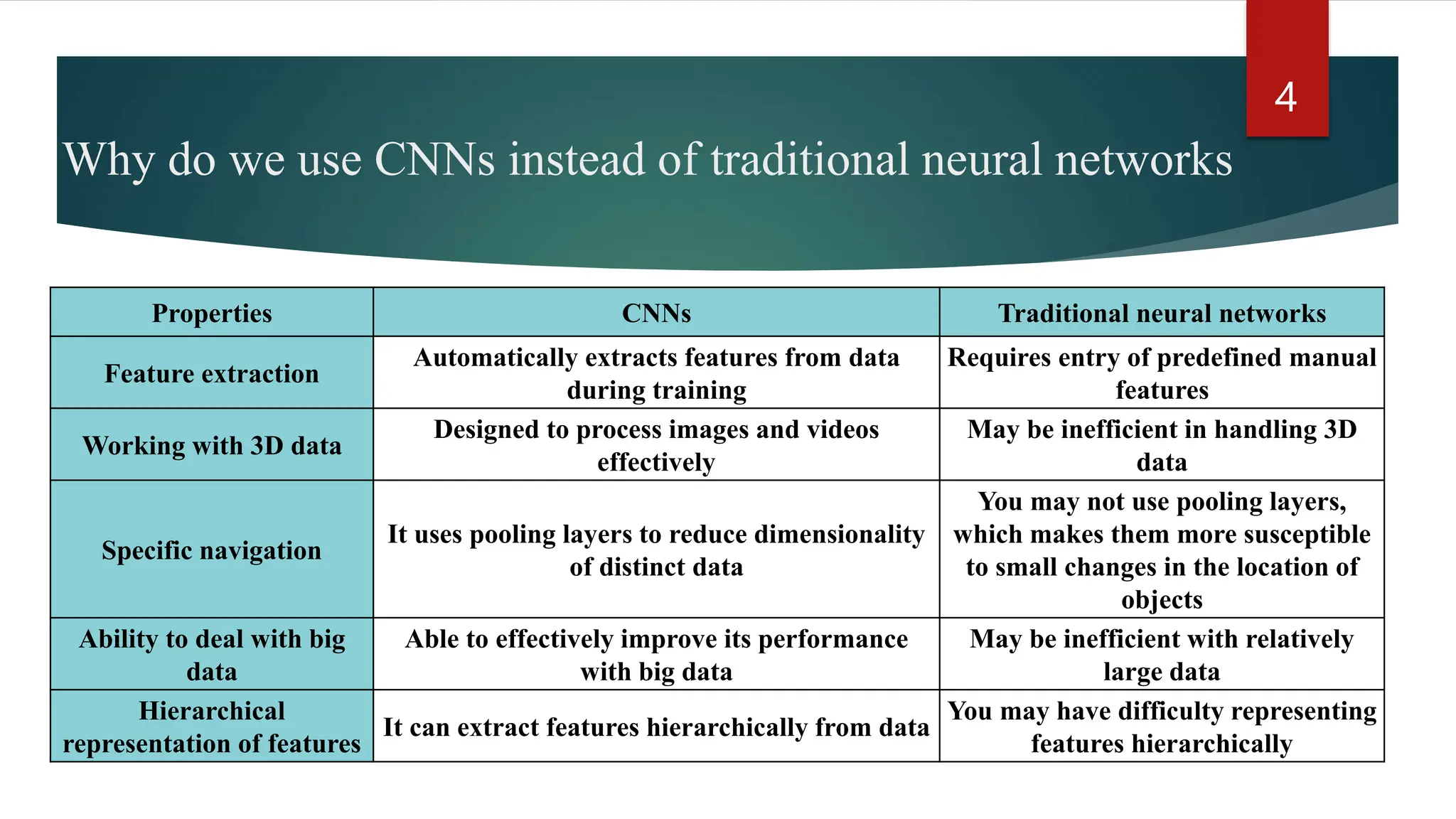 Why do we use CNNs instead of traditional neural networks Properties CNNs Traditional neural networks Feature extraction Automatically extracts features from data during training Requires entry of predefined manual features Working with 3D data Designed to process images and videos effectively May be inefficient in handling 3D data Specific navigation It uses pooling layers to reduce dimensionality of distinct data You may not use pooling layers, which makes them more susceptible to small changes in the location of objects Ability to deal with big data Able to effectively improve its performance with big data May be inefficient with relatively large data Hierarchical representation of features It can extract features hierarchically from data You may have difficulty representing features hierarchically 4 