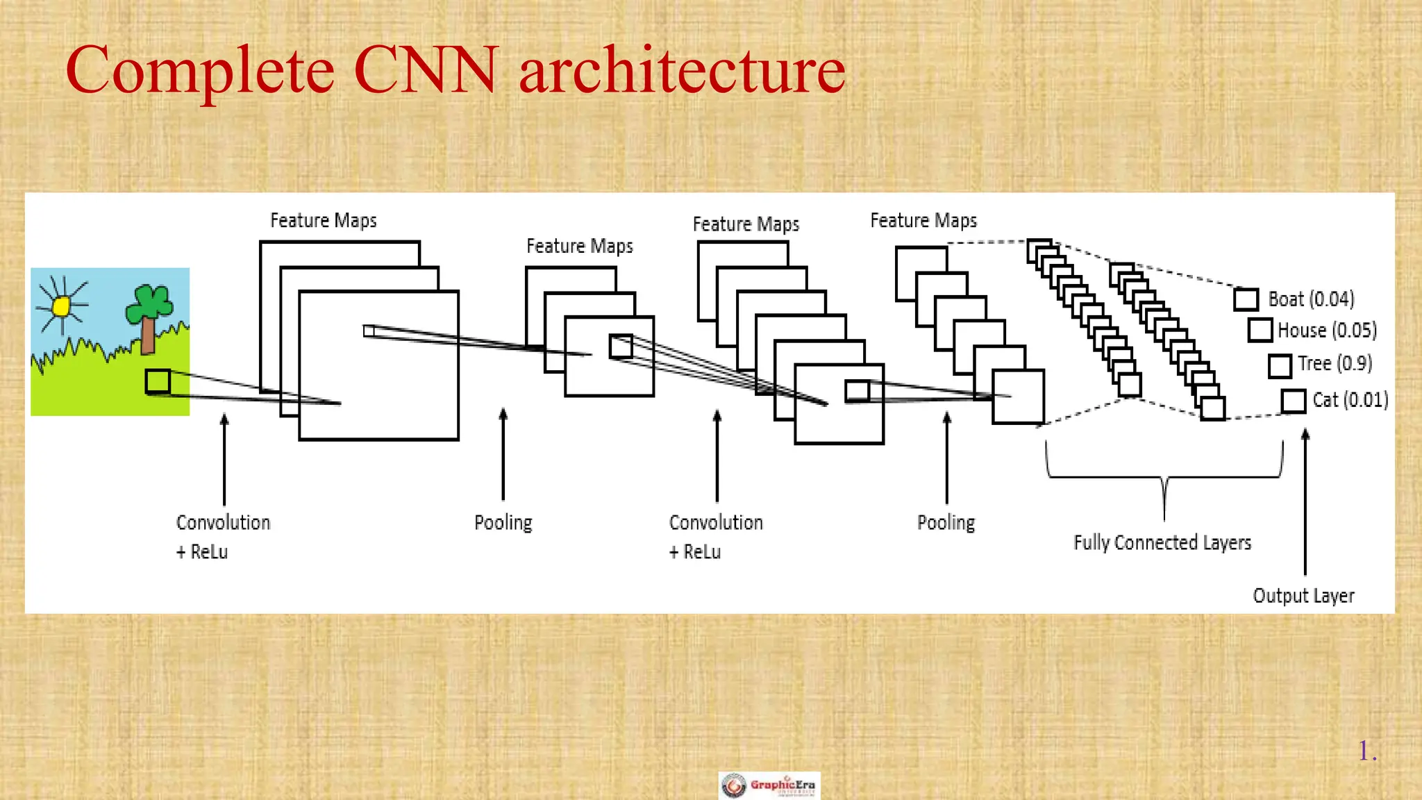 1.
Complete CNN architecture
 