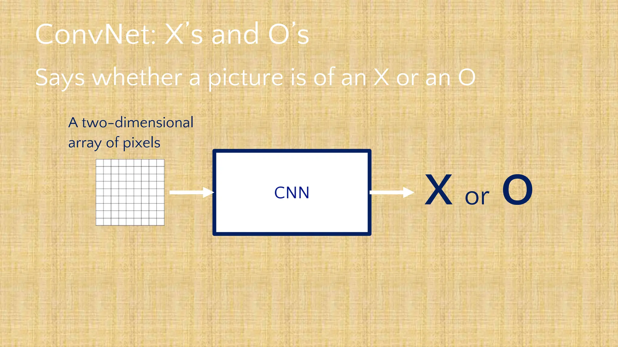 ConvNet: X’s and O’s
Says whether a picture is of an X or an O
X or O
CNN
A two-dimensional
array of pixels
 