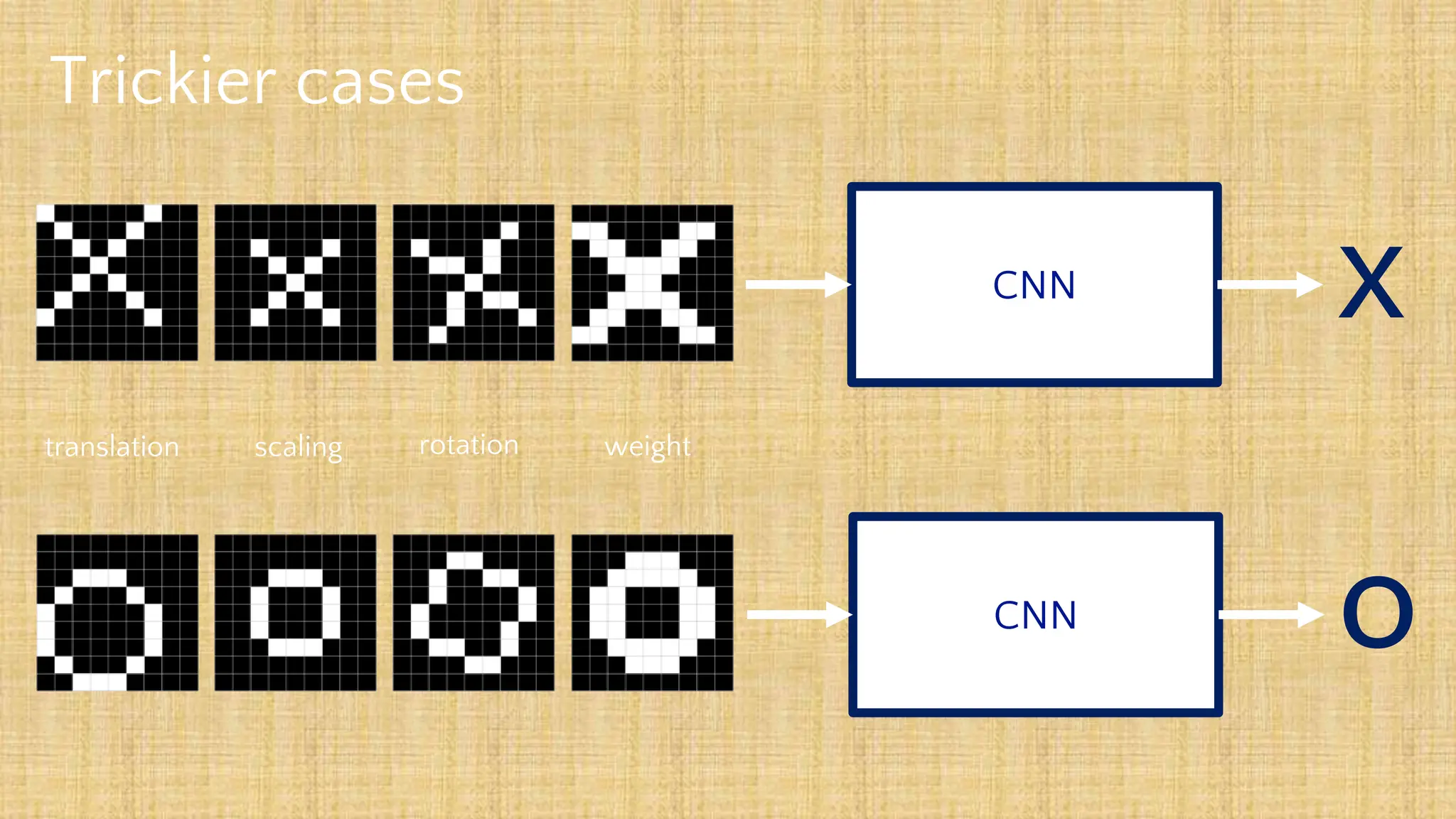 Trickier cases
CNN X
CNN O
translation scaling weight
rotation
 