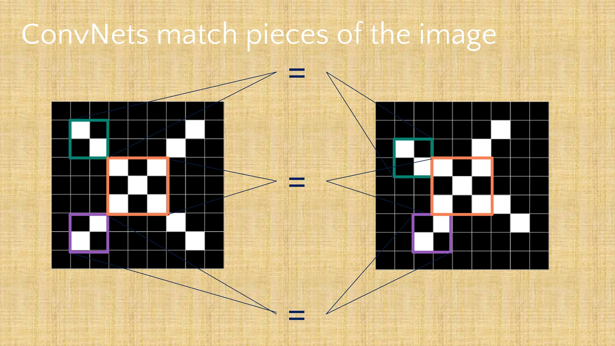 ConvNets match pieces of the image
=
=
=
 