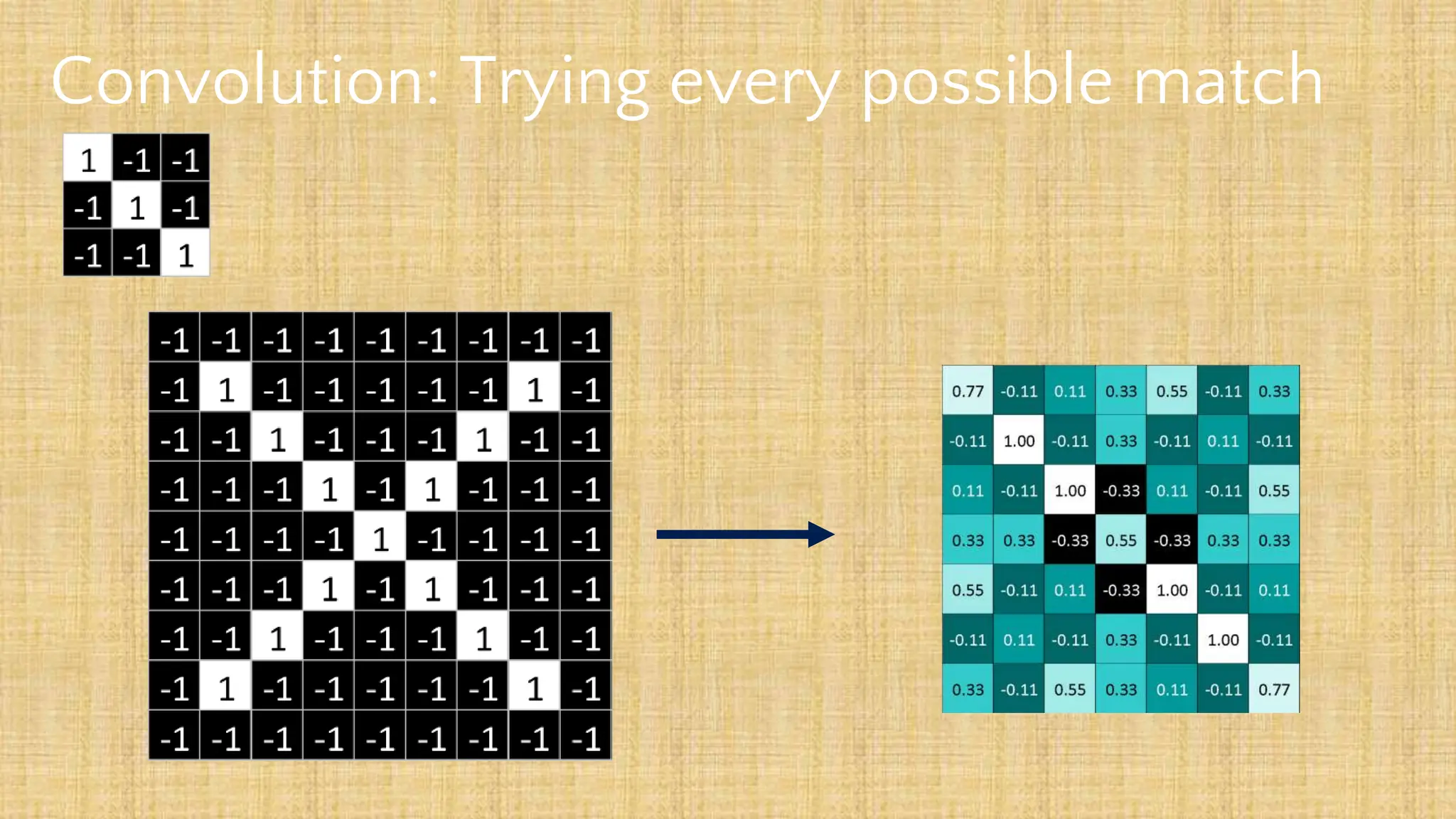 Convolution: Trying every possible match
 
