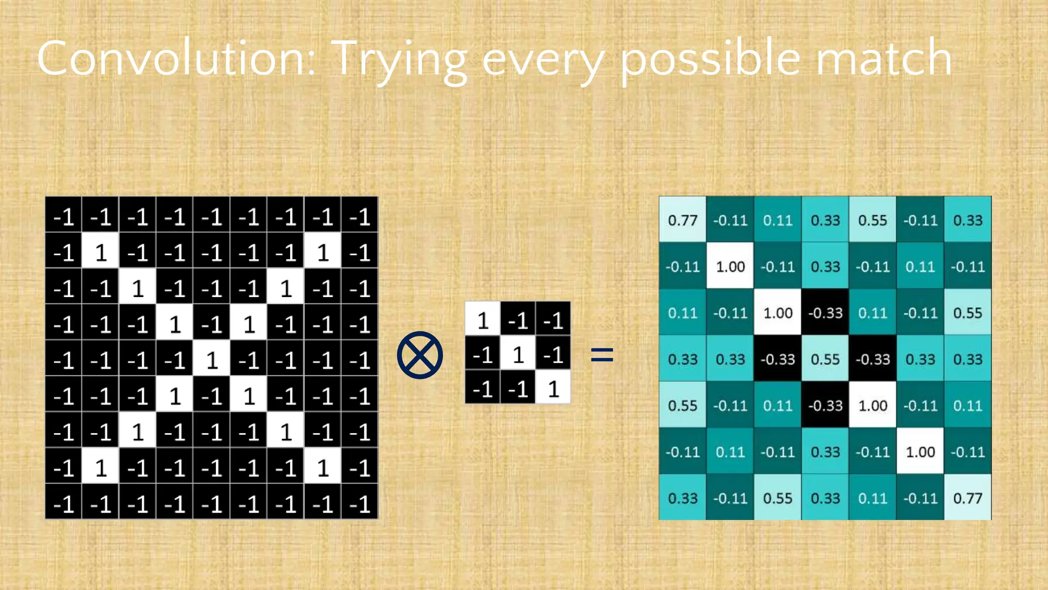 Convolution: Trying every possible match
=
 